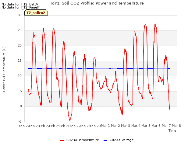 plot of Tonzi Soil CO2 Profile: Power and Temperature