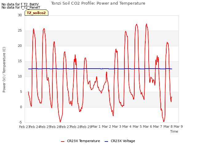 plot of Tonzi Soil CO2 Profile: Power and Temperature