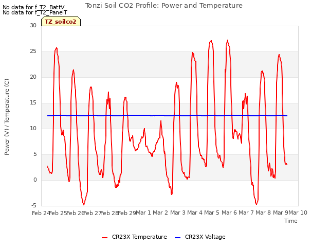 plot of Tonzi Soil CO2 Profile: Power and Temperature