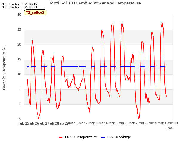 plot of Tonzi Soil CO2 Profile: Power and Temperature