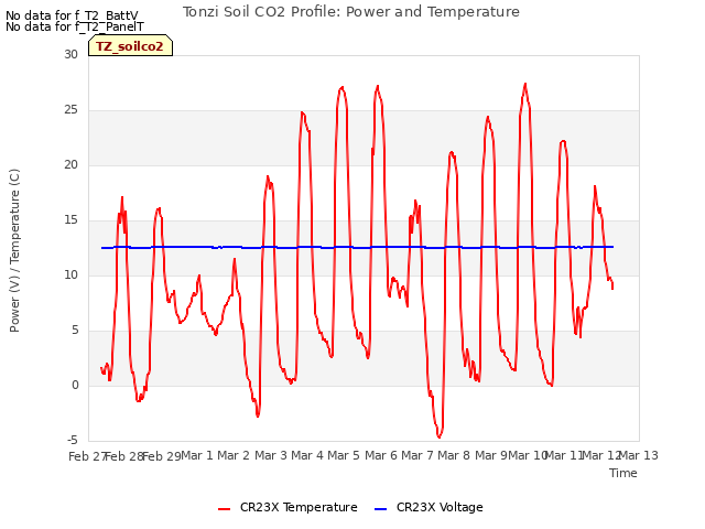 plot of Tonzi Soil CO2 Profile: Power and Temperature