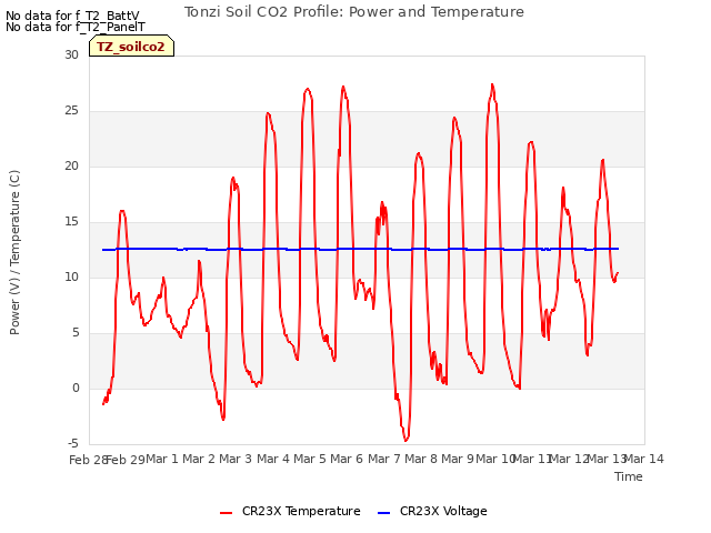 plot of Tonzi Soil CO2 Profile: Power and Temperature