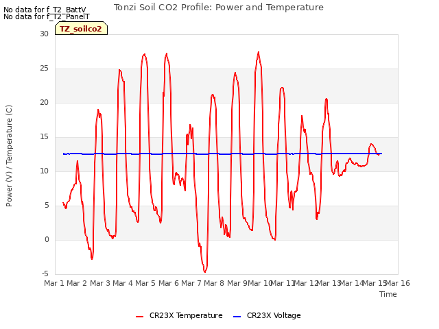 plot of Tonzi Soil CO2 Profile: Power and Temperature