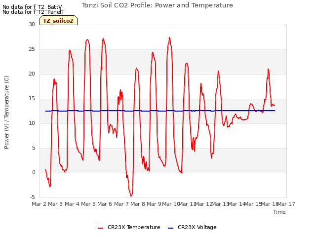 plot of Tonzi Soil CO2 Profile: Power and Temperature