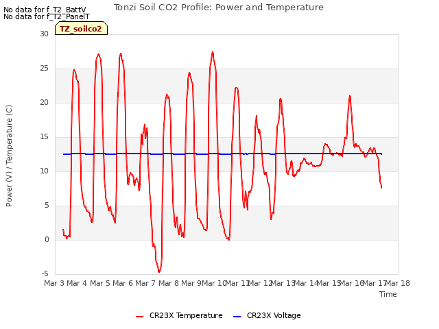 plot of Tonzi Soil CO2 Profile: Power and Temperature