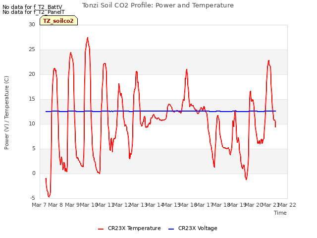 plot of Tonzi Soil CO2 Profile: Power and Temperature