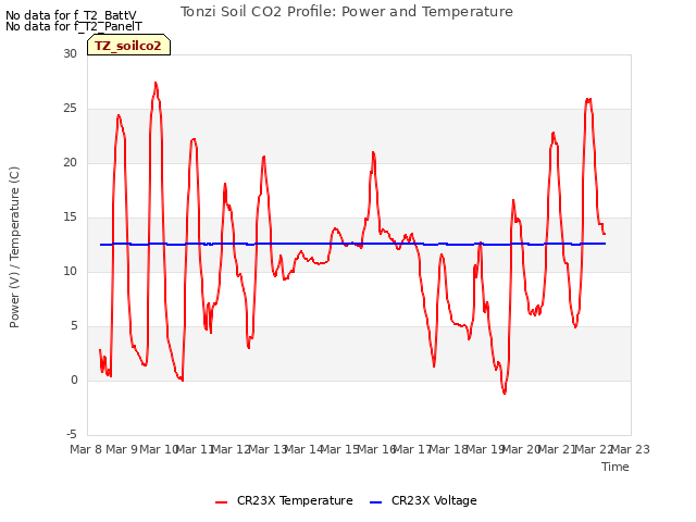 plot of Tonzi Soil CO2 Profile: Power and Temperature