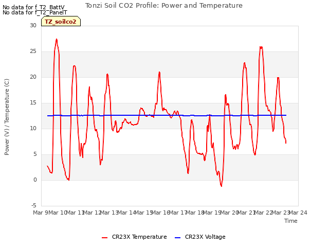 plot of Tonzi Soil CO2 Profile: Power and Temperature