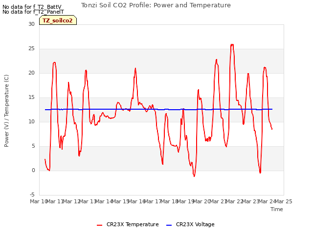 plot of Tonzi Soil CO2 Profile: Power and Temperature