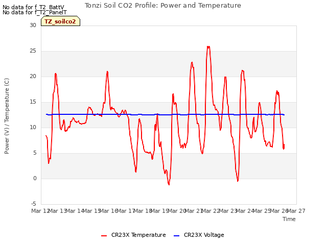 plot of Tonzi Soil CO2 Profile: Power and Temperature