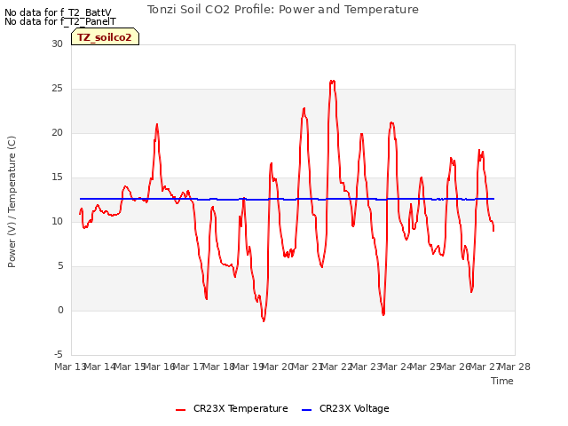 plot of Tonzi Soil CO2 Profile: Power and Temperature