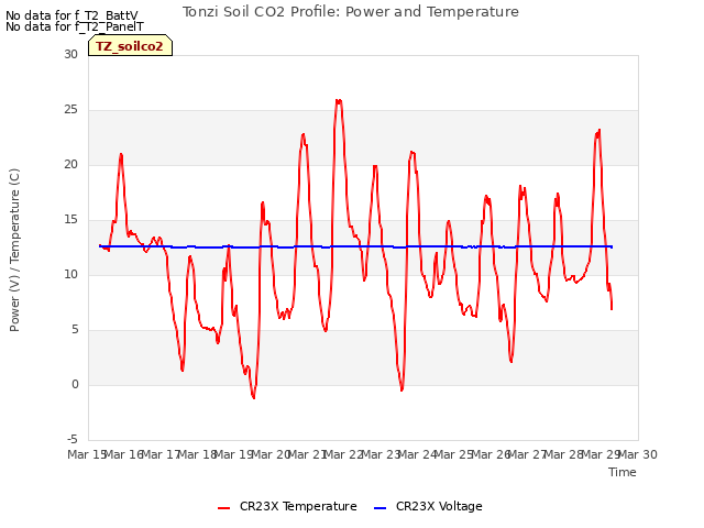 plot of Tonzi Soil CO2 Profile: Power and Temperature