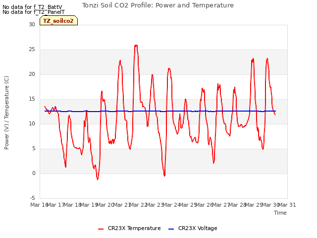 plot of Tonzi Soil CO2 Profile: Power and Temperature