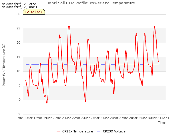 plot of Tonzi Soil CO2 Profile: Power and Temperature