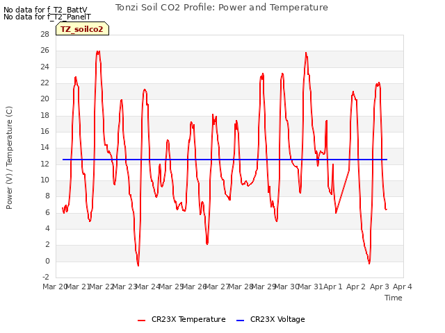 plot of Tonzi Soil CO2 Profile: Power and Temperature