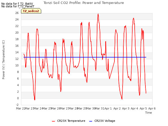 plot of Tonzi Soil CO2 Profile: Power and Temperature