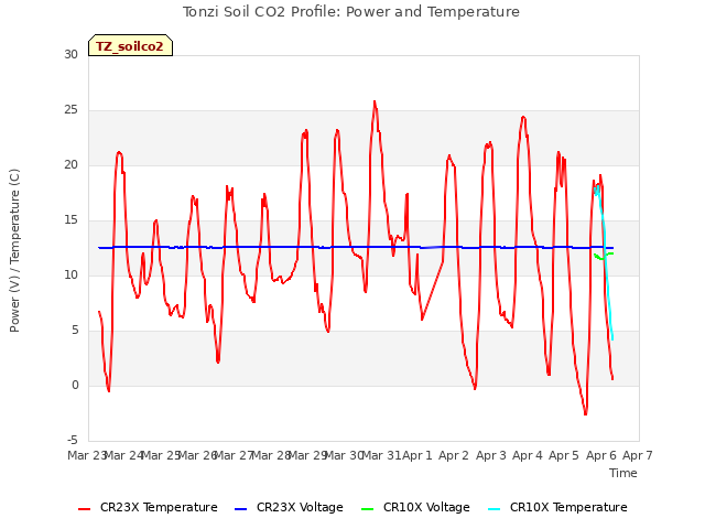 plot of Tonzi Soil CO2 Profile: Power and Temperature