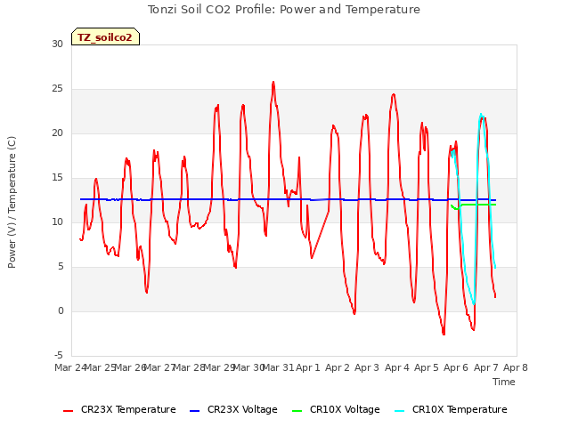 plot of Tonzi Soil CO2 Profile: Power and Temperature