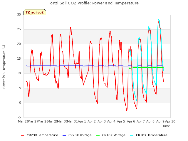 plot of Tonzi Soil CO2 Profile: Power and Temperature