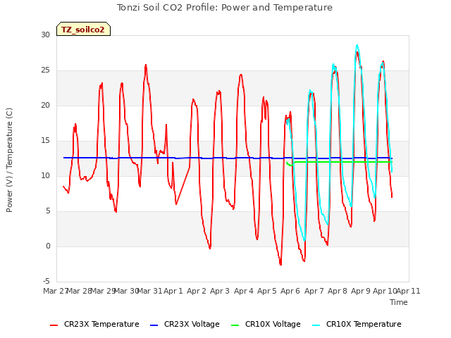 plot of Tonzi Soil CO2 Profile: Power and Temperature