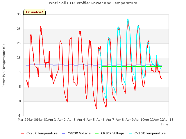 plot of Tonzi Soil CO2 Profile: Power and Temperature