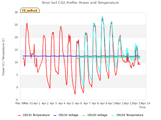 plot of Tonzi Soil CO2 Profile: Power and Temperature