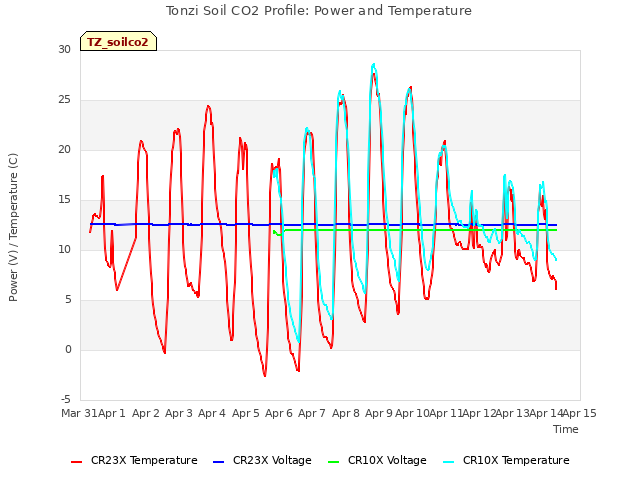 plot of Tonzi Soil CO2 Profile: Power and Temperature