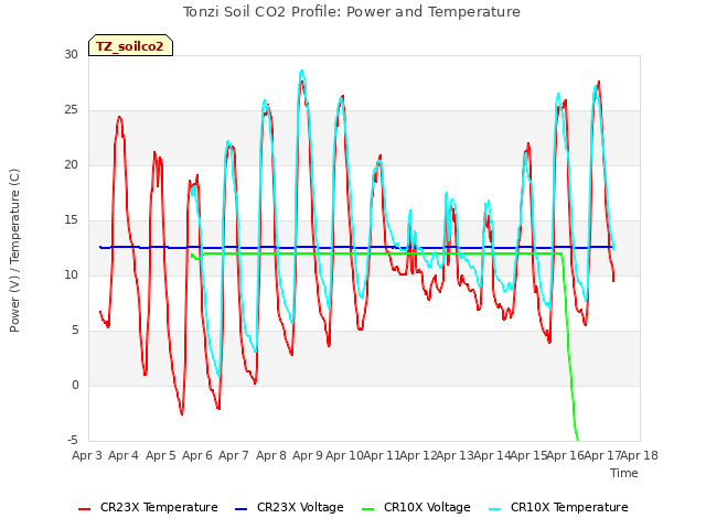 plot of Tonzi Soil CO2 Profile: Power and Temperature