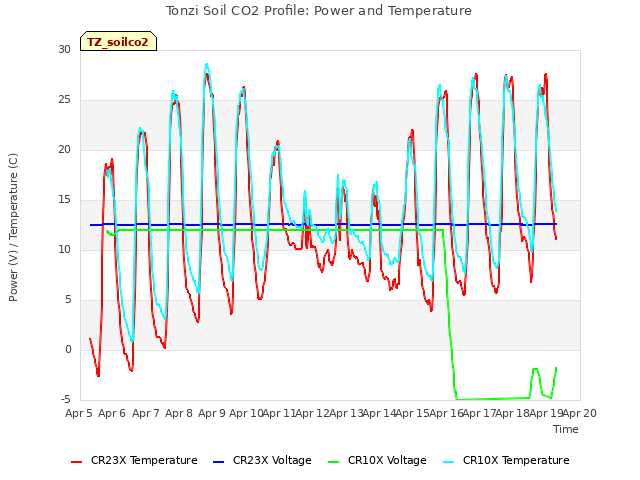 plot of Tonzi Soil CO2 Profile: Power and Temperature