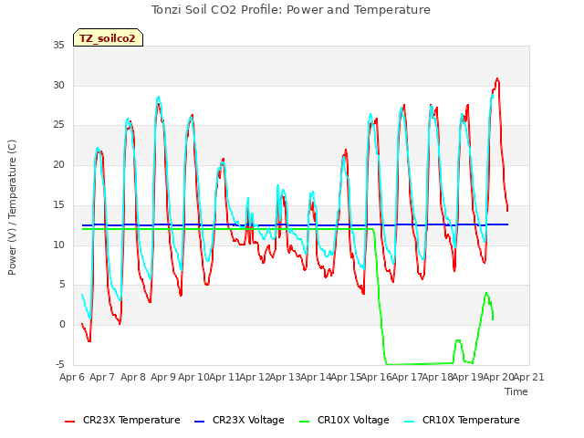 plot of Tonzi Soil CO2 Profile: Power and Temperature