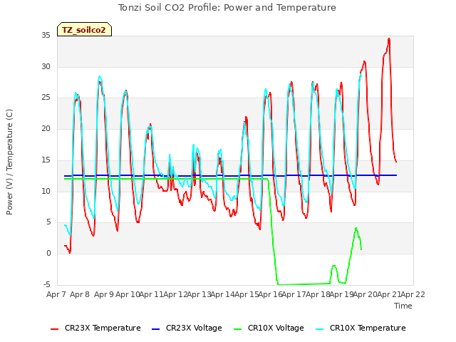 plot of Tonzi Soil CO2 Profile: Power and Temperature