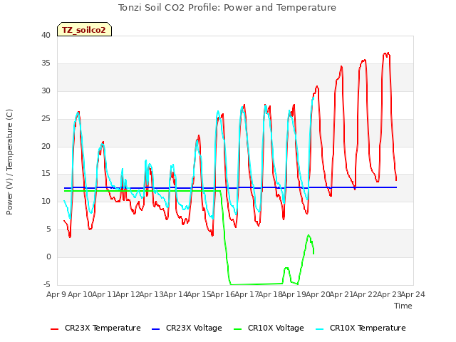 plot of Tonzi Soil CO2 Profile: Power and Temperature