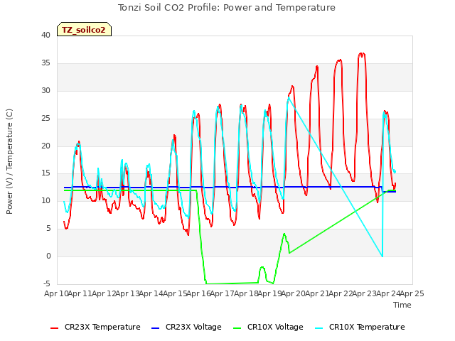 plot of Tonzi Soil CO2 Profile: Power and Temperature