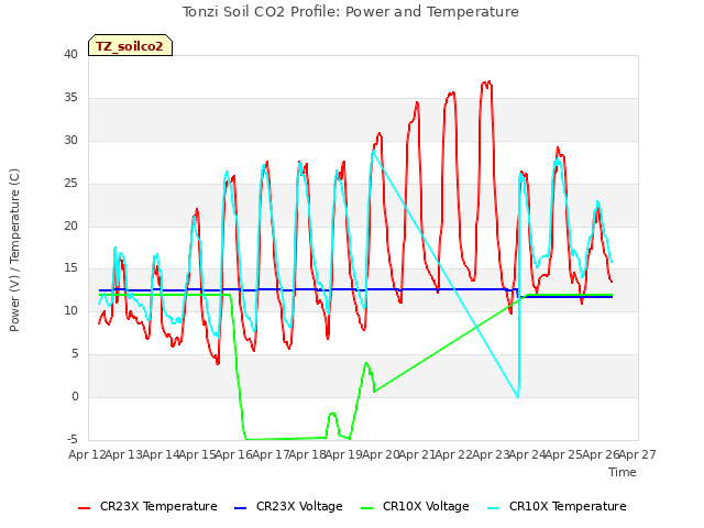 plot of Tonzi Soil CO2 Profile: Power and Temperature