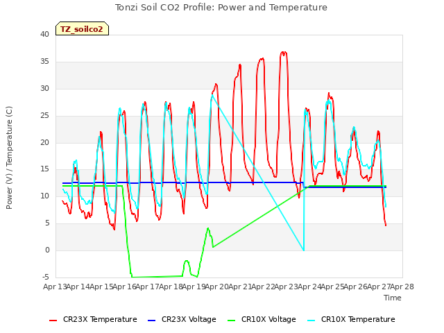 plot of Tonzi Soil CO2 Profile: Power and Temperature