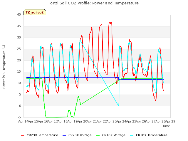 plot of Tonzi Soil CO2 Profile: Power and Temperature