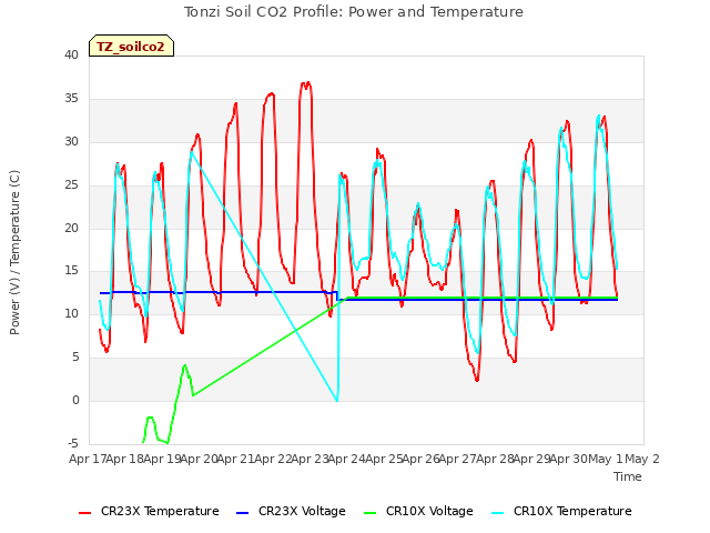 plot of Tonzi Soil CO2 Profile: Power and Temperature