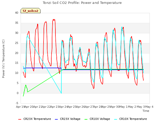 plot of Tonzi Soil CO2 Profile: Power and Temperature