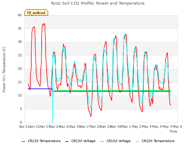 plot of Tonzi Soil CO2 Profile: Power and Temperature