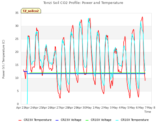 plot of Tonzi Soil CO2 Profile: Power and Temperature