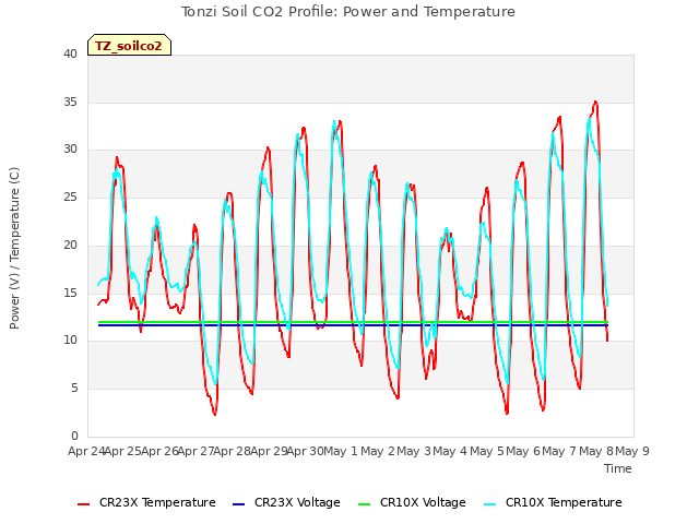 plot of Tonzi Soil CO2 Profile: Power and Temperature