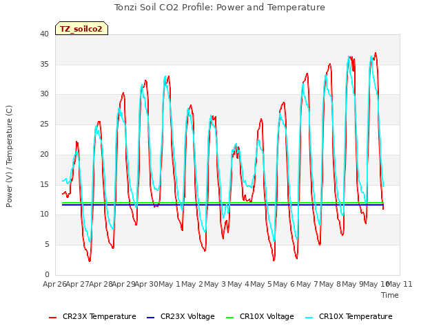 plot of Tonzi Soil CO2 Profile: Power and Temperature