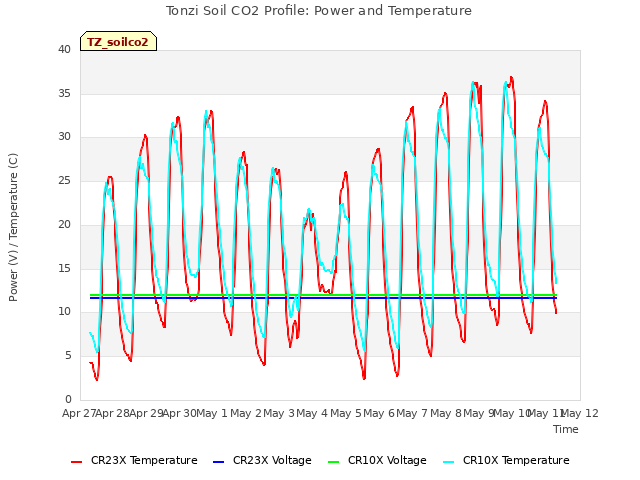 plot of Tonzi Soil CO2 Profile: Power and Temperature