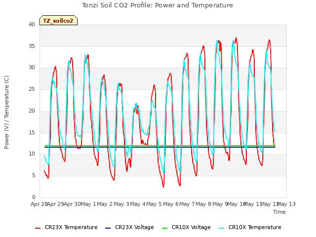 plot of Tonzi Soil CO2 Profile: Power and Temperature