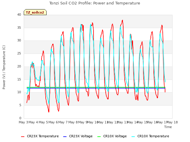 plot of Tonzi Soil CO2 Profile: Power and Temperature