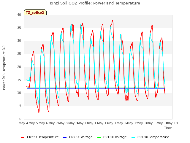 plot of Tonzi Soil CO2 Profile: Power and Temperature