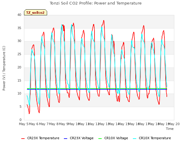 plot of Tonzi Soil CO2 Profile: Power and Temperature