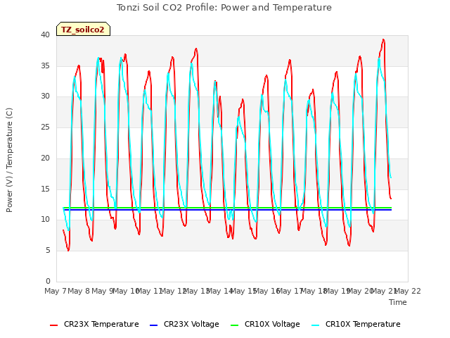 plot of Tonzi Soil CO2 Profile: Power and Temperature