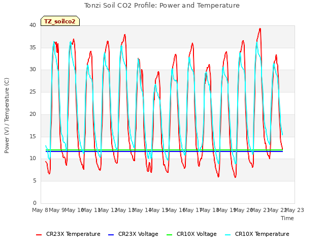 plot of Tonzi Soil CO2 Profile: Power and Temperature