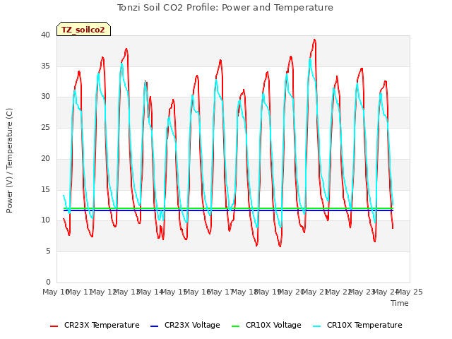 plot of Tonzi Soil CO2 Profile: Power and Temperature